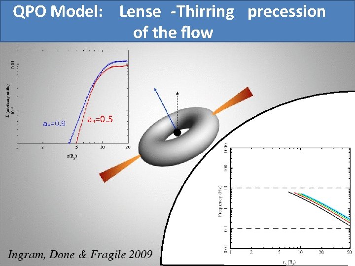 QPO Model: Lense -Thirring precession of the flow a *=0. 9 a *=0. 5 QPO Model: Lense -Thirring precession of the flow a *=0. 9 a *=0. 5