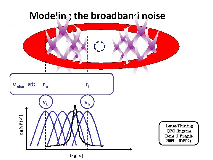 Modeling the broadband noise ro ri vb vh log [v P (v )] v