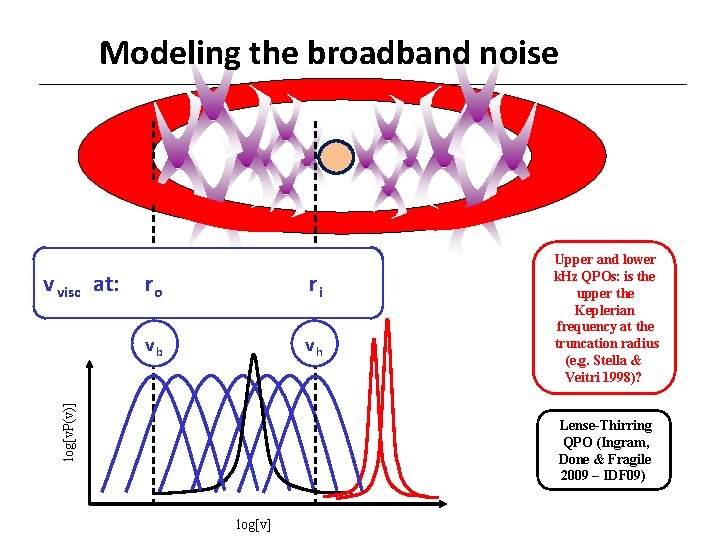 Modeling the broadband noise ro ri vb vh log[v. P(v)] v visc at: Upper
