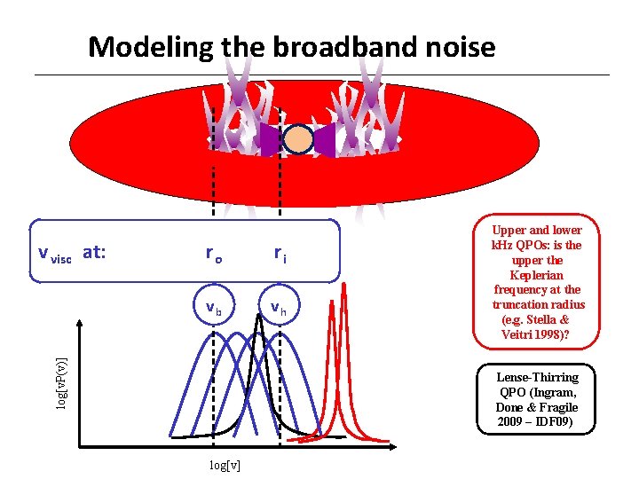 Modeling the broadband noise ro ri vb vh log[v. P(v)] v visc at: Upper