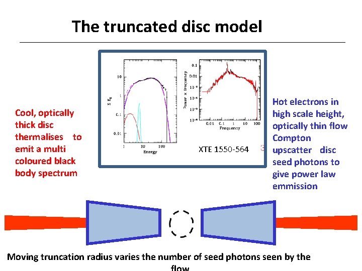 The truncated disc model Cool, optically thick disc thermalises to emit a multi coloured