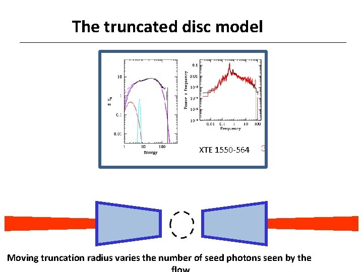 The truncated disc model XTE 1550 -564 Moving truncation radius varies the number of