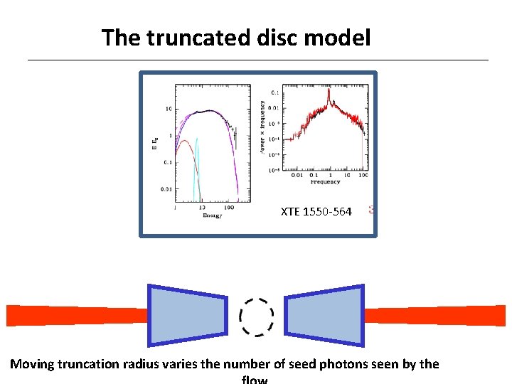 The truncated disc model XTE 1550 -564 Moving truncation radius varies the number of