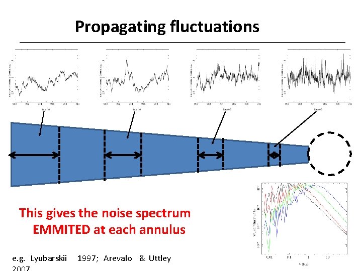 Propagating fluctuations This gives the noise spectrum EMMITED at each annulus e. g. Lyubarskii