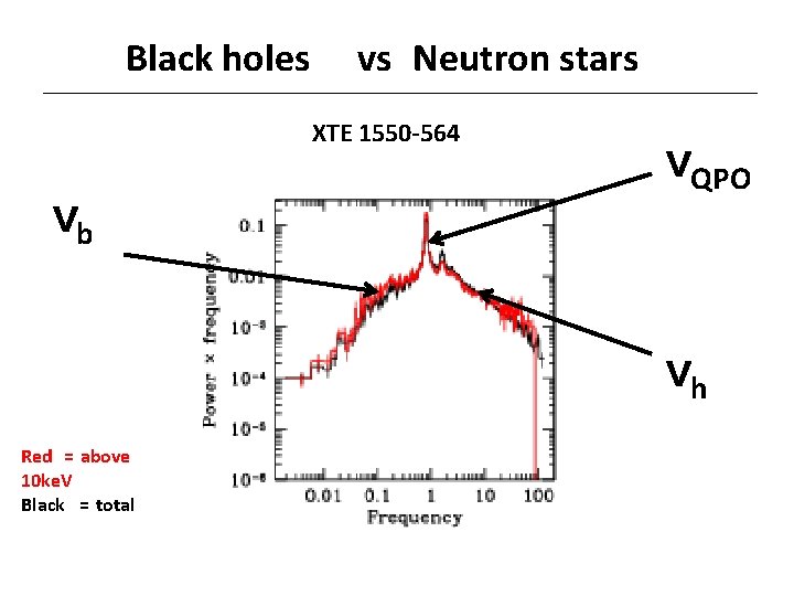Black holes vs Neutron stars XTE 1550 -564 νb νQPO νh Red = above Black holes vs Neutron stars XTE 1550 -564 νb νQPO νh Red = above