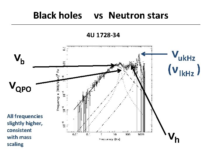 Black holes vs Neutron stars 4 U 1728 -34 νb νQPO All frequencies slightly