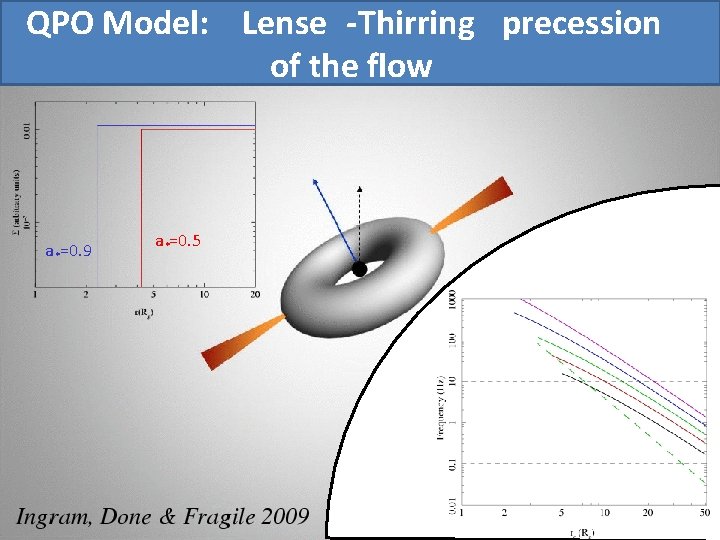 QPO Model: Lense -Thirring precession of the flow a *=0. 9 a *=0. 5