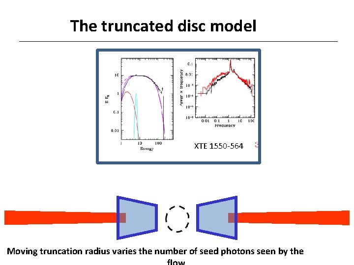 The truncated disc model XTE 1550 -564 Moving truncation radius varies the number of