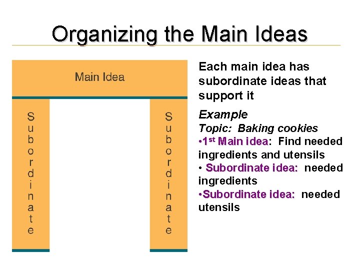 Organizing the Main Ideas Each main idea has subordinate ideas that support it Example