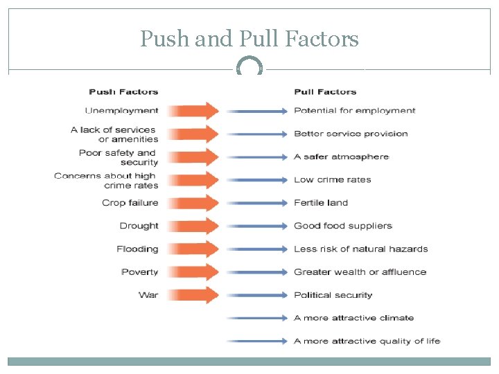 Push and Pull Factors 