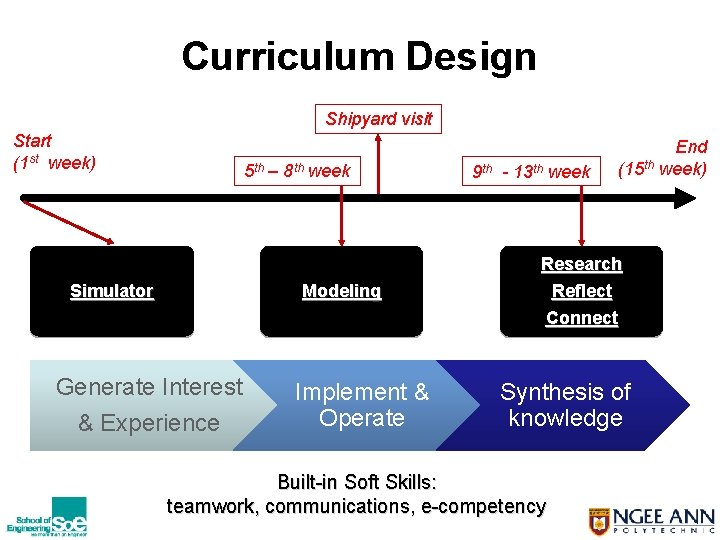 Curriculum Design Shipyard visit Start (1 st week) 5 th – 8 th week