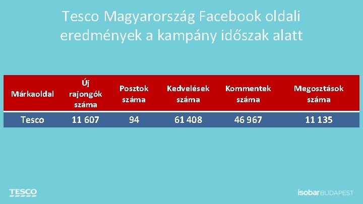 Tesco Magyarország Facebook oldali eredmények a kampány időszak alatt Márkaoldal Új rajongók száma Posztok