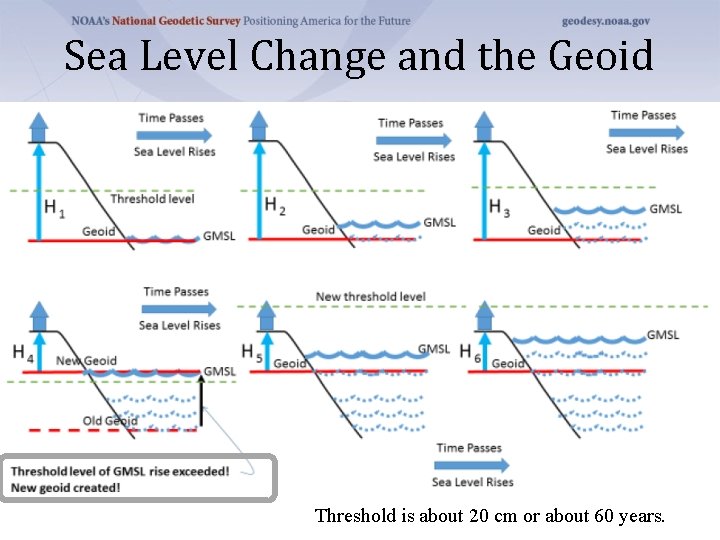Sea Level Change and the Geoid Threshold is about 20 cm or about 60