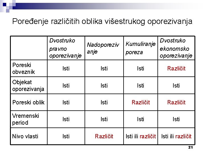 Poređenje različitih oblika višestrukog oporezivanja Dvostruko Nadoporeziv pravno anje oporezivanje Dvostruko Kumuliranje ekonomsko poreza