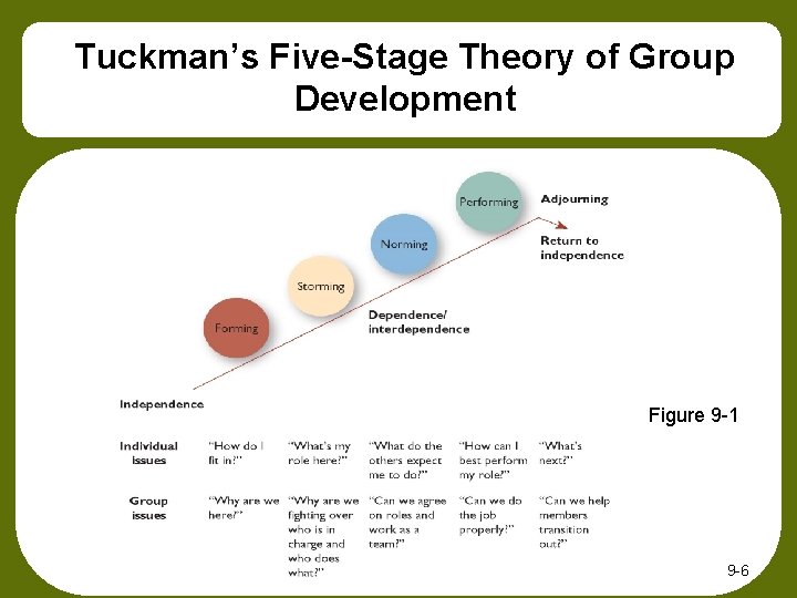 Tuckman’s Five-Stage Theory of Group Development Figure 9 -1 9 -6 