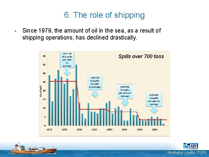 6. The role of shipping § Since 1979, the amount of oil in the