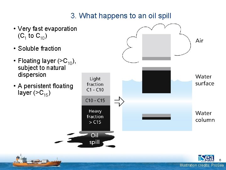 3. What happens to an oil spill • Very fast evaporation (C 1 to