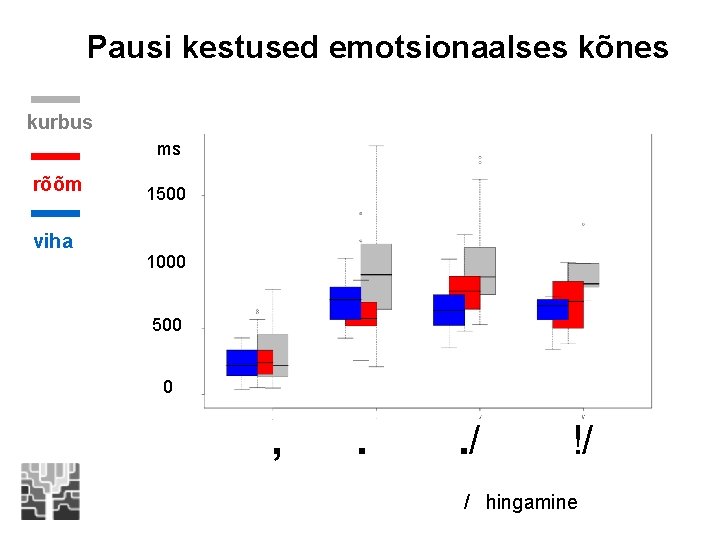 Pausi kestused emotsionaalses kõnes kurbus ms rõõm 1500 viha 1000 500 0 , .