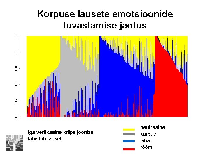 Korpuse lausete emotsioonide tuvastamise jaotus Iga vertikaalne kriips joonisel tähistab lauset neutraalne kurbus viha