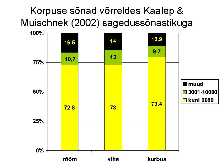 Korpuse sõnad võrreldes Kaalep & Muischnek (2002) sagedussõnastikuga 