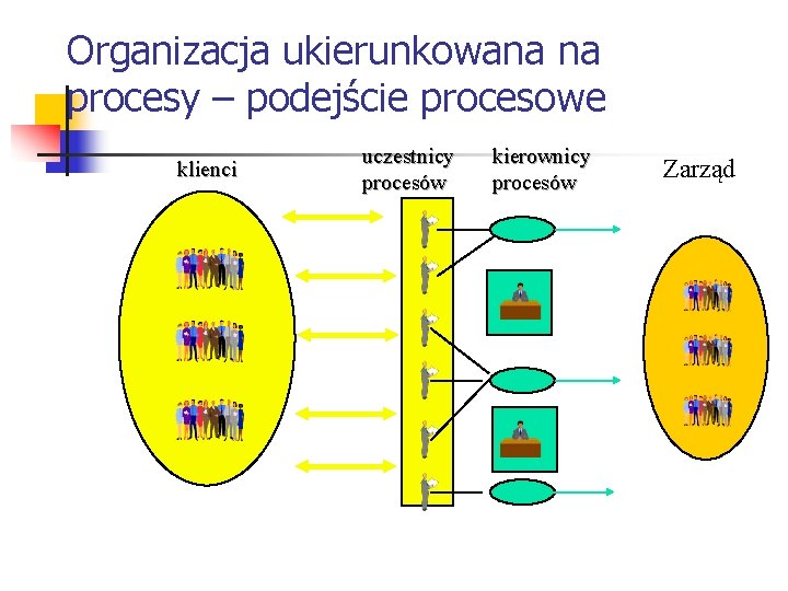 Organizacja ukierunkowana na procesy – podejście procesowe klienci uczestnicy procesów kierownicy procesów Zarząd Organizacja ukierunkowana na procesy – podejście procesowe klienci uczestnicy procesów kierownicy procesów Zarząd