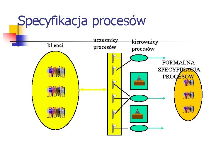 Specyfikacja procesów klienci uczestnicy procesów kierownicy procesów FORMALNA SPECYFIKACJA PROCESÓW Specyfikacja procesów klienci uczestnicy procesów kierownicy procesów FORMALNA SPECYFIKACJA PROCESÓW