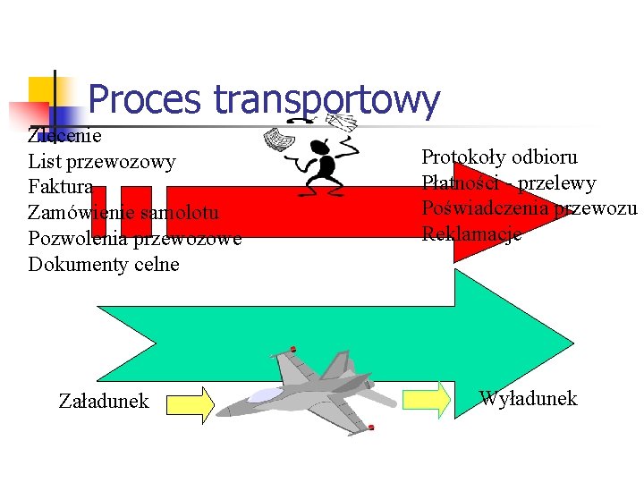Proces transportowy Zlecenie List przewozowy Faktura Zamówienie samolotu Pozwolenia przewozowe Dokumenty celne Załadunek Protokoły Proces transportowy Zlecenie List przewozowy Faktura Zamówienie samolotu Pozwolenia przewozowe Dokumenty celne Załadunek Protokoły