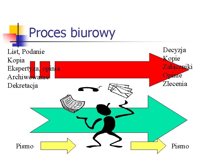 Proces biurowy List, Podanie Kopia Ekspertyza, opinia Archiwowanie Dekretacja Pismo Decyzja Kopie Załączniki Opinie Proces biurowy List, Podanie Kopia Ekspertyza, opinia Archiwowanie Dekretacja Pismo Decyzja Kopie Załączniki Opinie