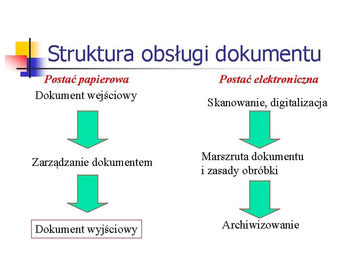 Struktura obsługi dokumentu Postać papierowa Dokument wejściowy Zarządzanie dokumentem Dokument wyjściowy Postać elektroniczna Skanowanie, Struktura obsługi dokumentu Postać papierowa Dokument wejściowy Zarządzanie dokumentem Dokument wyjściowy Postać elektroniczna Skanowanie,