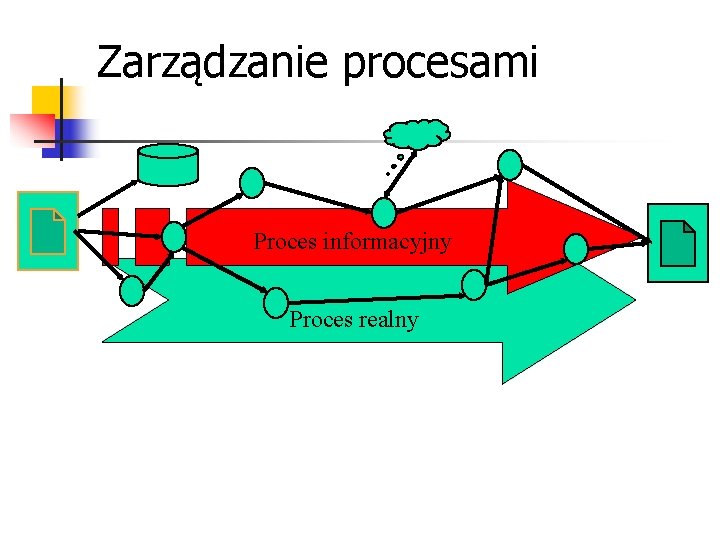 Zarządzanie procesami Proces informacyjny Proces realny Zarządzanie procesami Proces informacyjny Proces realny