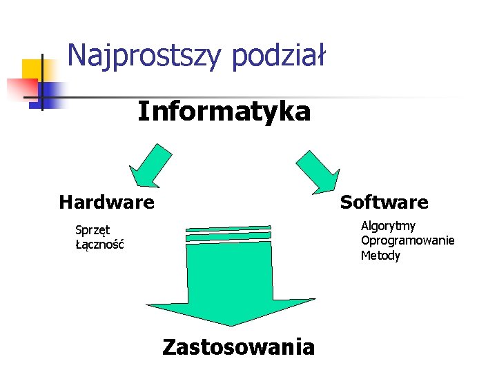 Najprostszy podział Informatyka Hardware Software Algorytmy Oprogramowanie Metody Sprzęt Łączność Zastosowania Najprostszy podział Informatyka Hardware Software Algorytmy Oprogramowanie Metody Sprzęt Łączność Zastosowania