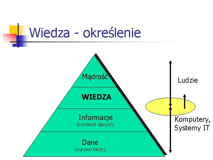 Wiedza - określenie Mądrość Ludzie WIEDZA Informacje (kontekst danych) Dane (surowe fakty) Komputery, Systemy Wiedza - określenie Mądrość Ludzie WIEDZA Informacje (kontekst danych) Dane (surowe fakty) Komputery, Systemy