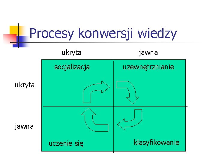 Procesy konwersji wiedzy ukryta jawna socjalizacja uzewnętrznianie ukryta jawna uczenie się klasyfikowanie Procesy konwersji wiedzy ukryta jawna socjalizacja uzewnętrznianie ukryta jawna uczenie się klasyfikowanie