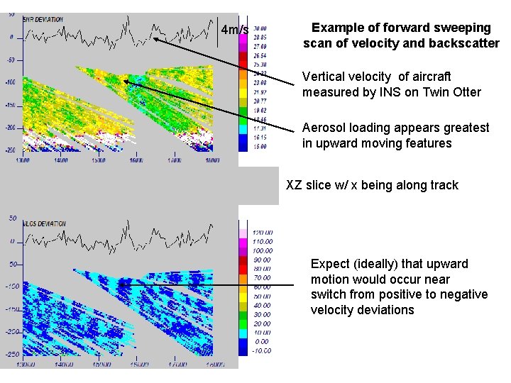 4 m/s Example of forward sweeping scan of velocity and backscatter Vertical velocity of