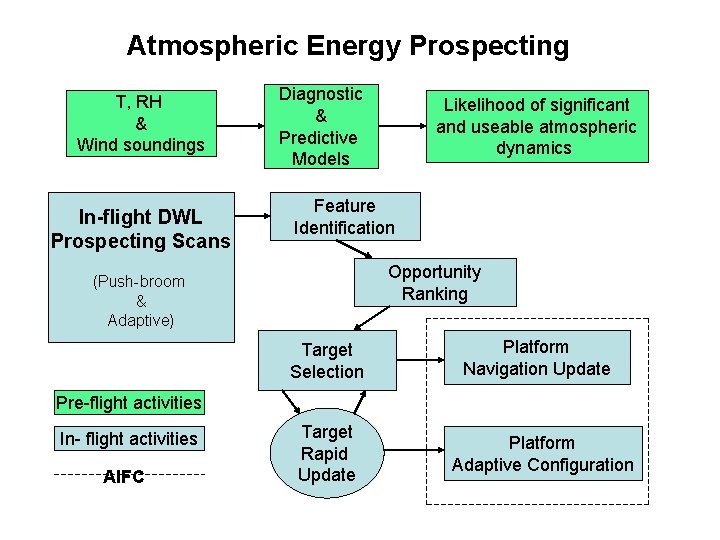 Atmospheric Energy Prospecting T, RH & Wind soundings In-flight DWL Prospecting Scans Diagnostic &