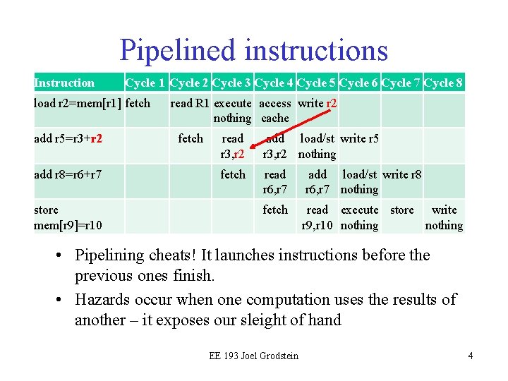 Pipelined instructions Instruction Cycle 1 Cycle 2 Cycle 3 Cycle 4 Cycle 5 Cycle