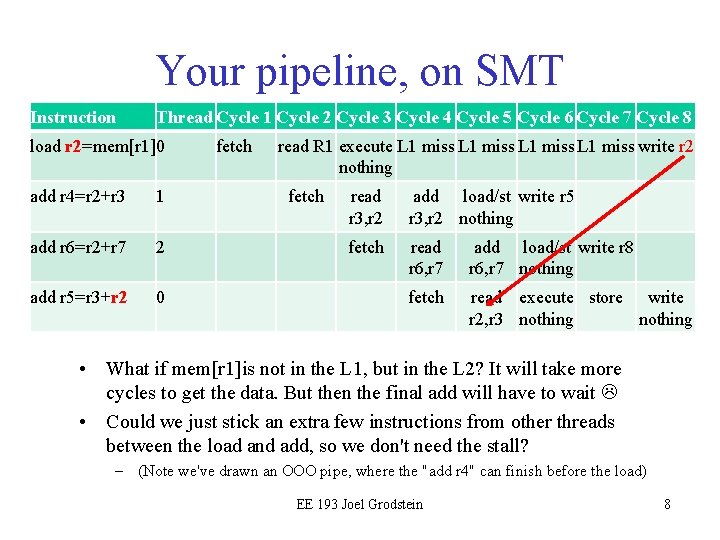Your pipeline, on SMT Instruction Thread Cycle 1 Cycle 2 Cycle 3 Cycle 4