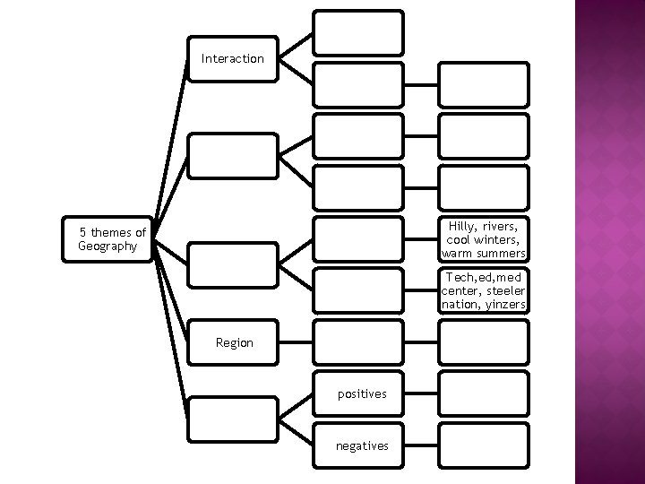 Interaction Hilly, rivers, cool winters, warm summers 5 themes of Geography Tech, ed, med
