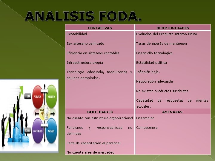 ANALISIS FODA. FORTALEZAS OPORTUNIDADES Rentabilidad Evolución del Producto Interno Bruto. Ser artesano calificado Tasas