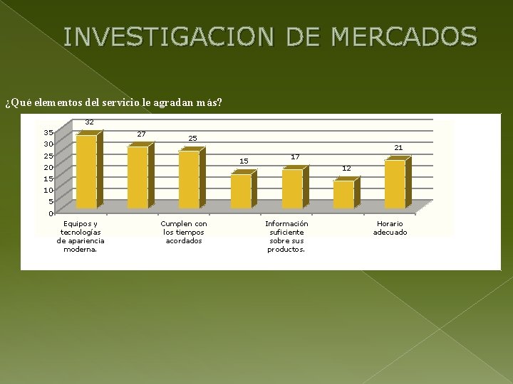 INVESTIGACION DE MERCADOS ¿Qué elementos del servicio le agradan más? 32 35 27 30