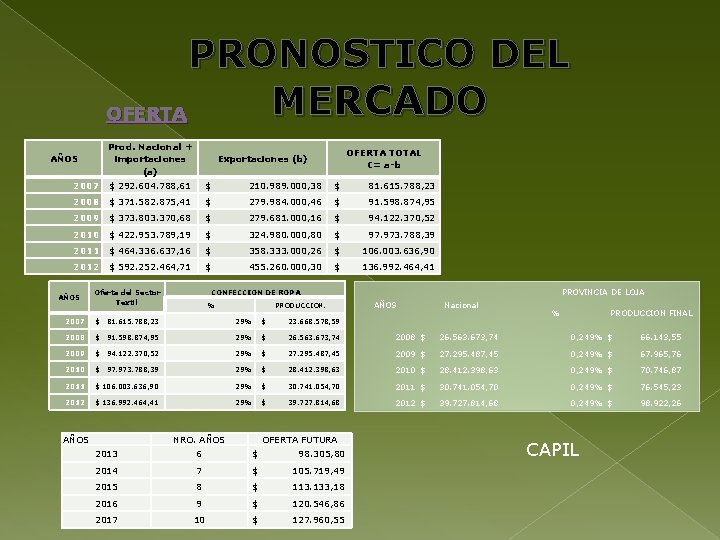 PRONOSTICO DEL MERCADO OFERTA AÑOS Prod. Nacional + importaciones (a) Exportaciones (b) OFERTA TOTAL