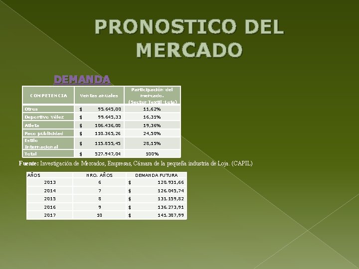 PRONOSTICO DEL MERCADO DEMANDA Ventas anuales Participación del mercado. (Sector Textil-Loja) Otros $ 95.