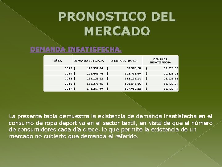 PRONOSTICO DEL MERCADO DEMANDA INSATISFECHA. Demanda insatisfecha futura estimada. AÑOS DEMANDA ESTIMADA OFERTA ESTIMADA