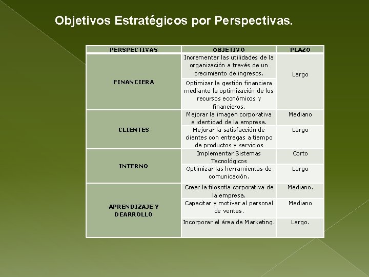 Objetivos Estratégicos por Perspectivas. PERSPECTIVAS FINANCIERA CLIENTES INTERNO APRENDIZAJE Y DEARROLLO OBJETIVO Incrementar las