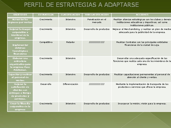 PERFIL DE ESTRATEGIAS A ADAPTARSE OBJETIVOS ESTRATEGIA CLASIFICACION SUBCLASIFICACION ACCIONES Aumentar los ingresos por