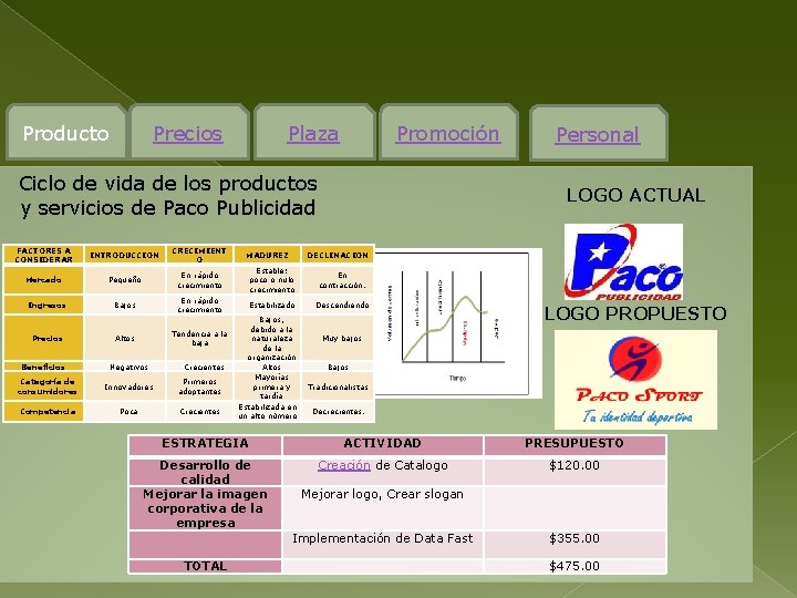  Producto Precios Plaza Promoción Ciclo de vida de los productos y servicios de