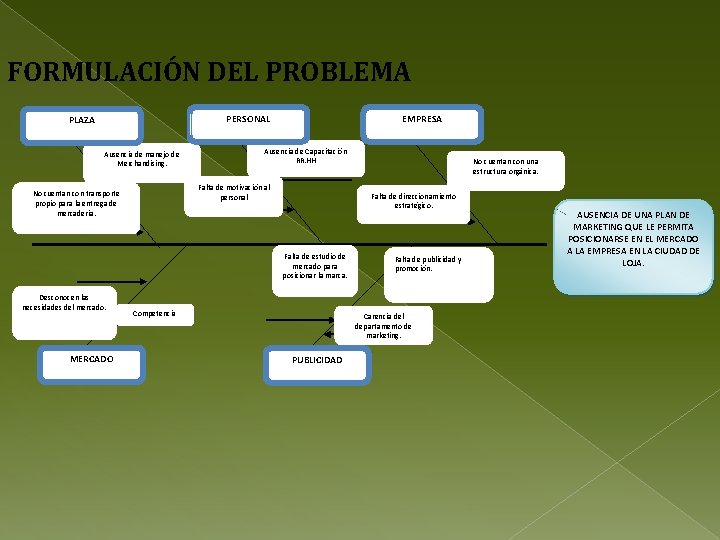 FORMULACIÓN DEL PROBLEMA PERSONAL PLAZA Ausencia de manejo de Merchandising. EMPRESA Ausencia de Capacitación