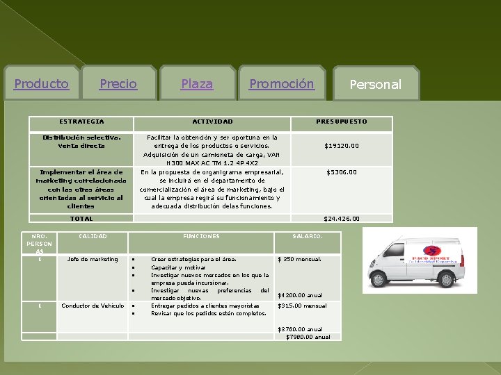  Producto Precio Plaza Promoción Personal ESTRATEGIA ACTIVIDAD PRESUPUESTO Distribución selectiva. Venta directa $19120.