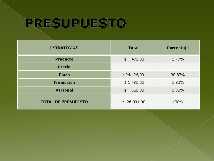 PRESUPUESTO ESTRATEGIAS Total Porcentaje Producto $ 475, 00 1, 77% Precio Plaza $24. 426,