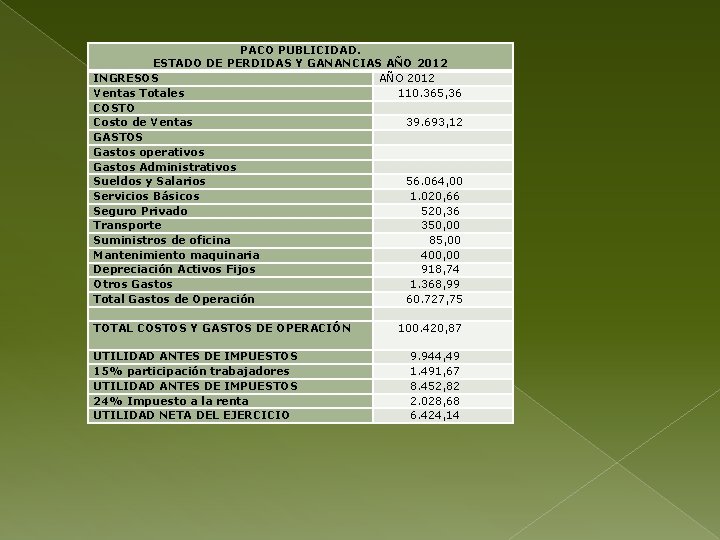 PACO PUBLICIDAD. ESTADO DE PERDIDAS Y GANANCIAS AÑO 2012 INGRESOS AÑO 2012 Ventas Totales